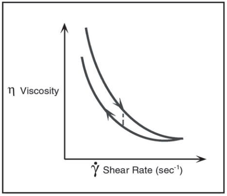 Thixotropy-Index-01 Thixotropy-Index-01
