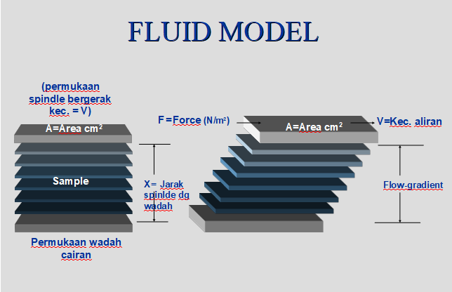 Model-Viskositas-Cairan formula rumus perhitungan viskositas viscometer type rotasional dengan model fluida